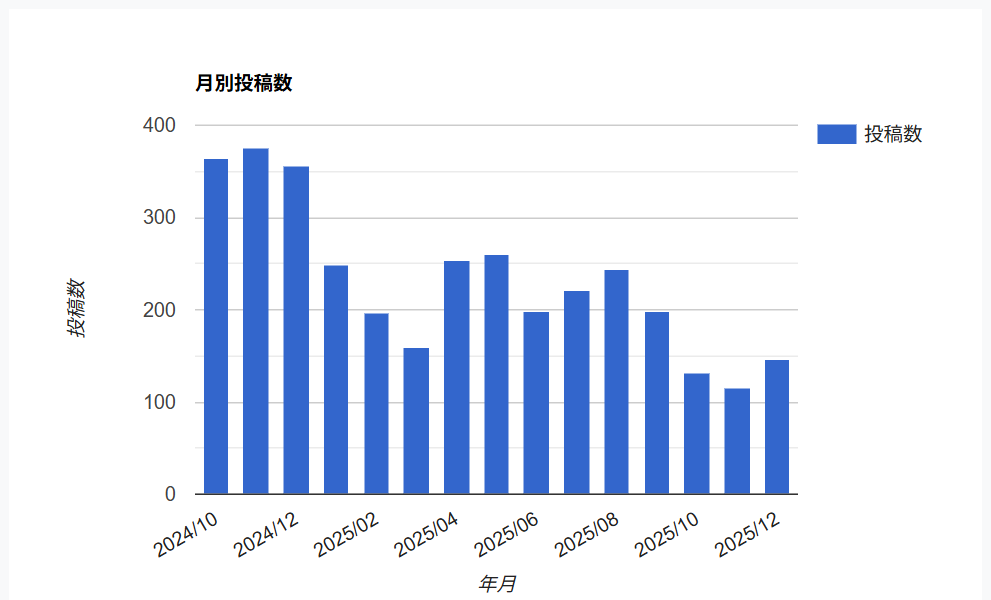 2024年10月から2025年12月までの月別投稿数のグラフ